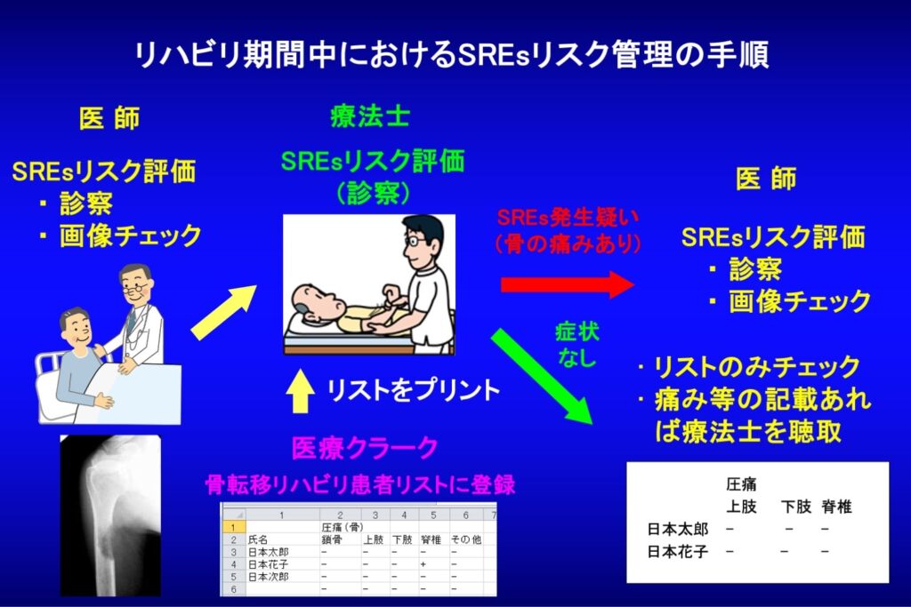 骨折・麻痺リスク評価