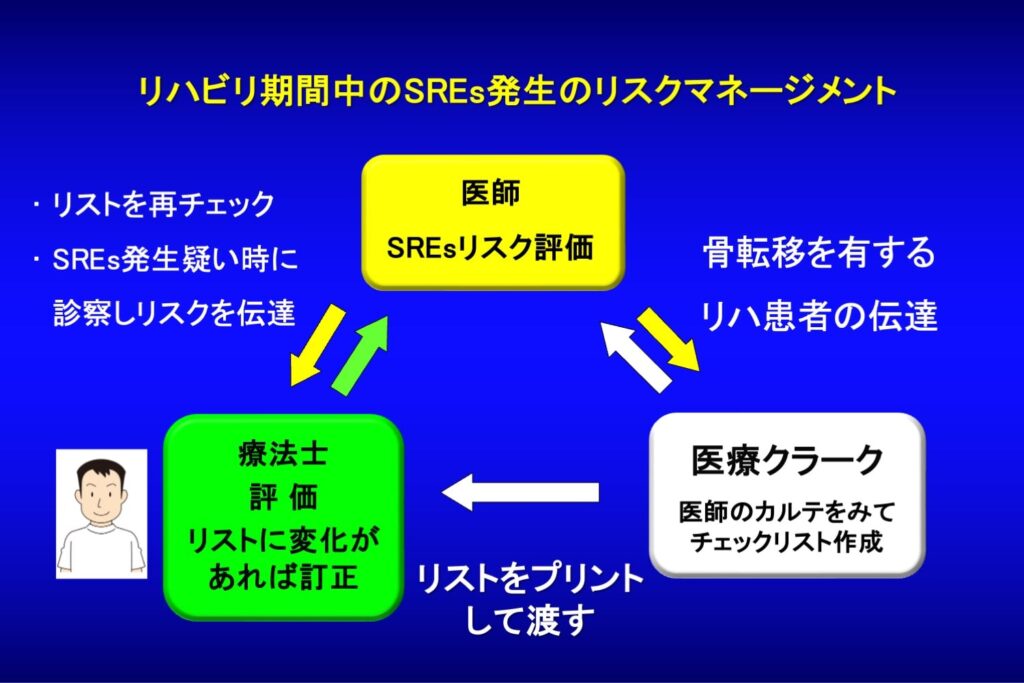 リハビリ期間中のSREs発生に対するリスクネージメント