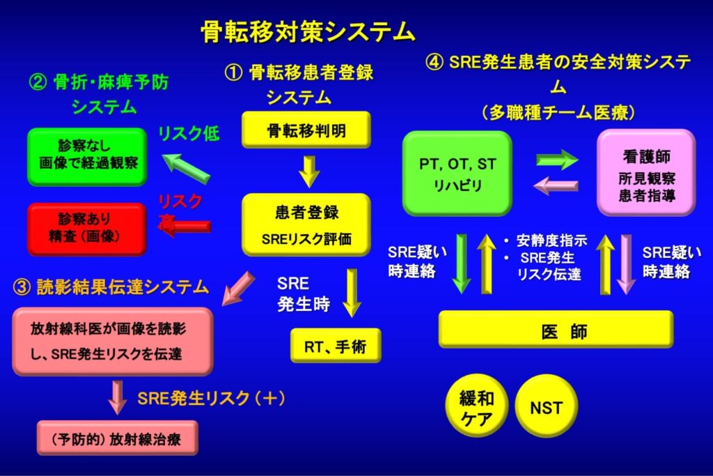 骨転移に対する院内システムの構築